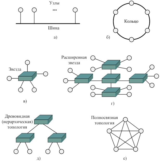 Физические топологии локальных сетей