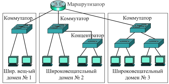 Деление сети на широковещательные домены