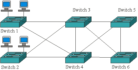 Образование маршрутных петель в сетях на коммутаторах