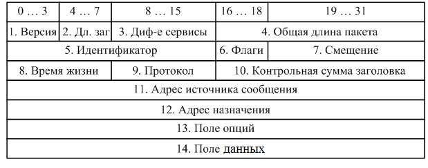 Формат заголовка пакета IPv4