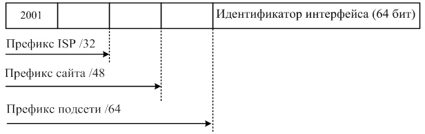 Префиксы формата адреса IPv6