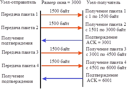 Процесс передачи байт данных