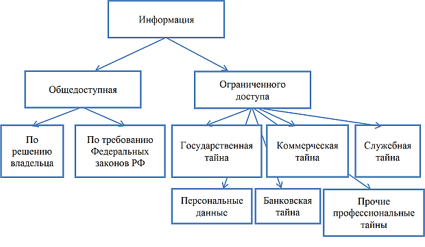 Виды информации