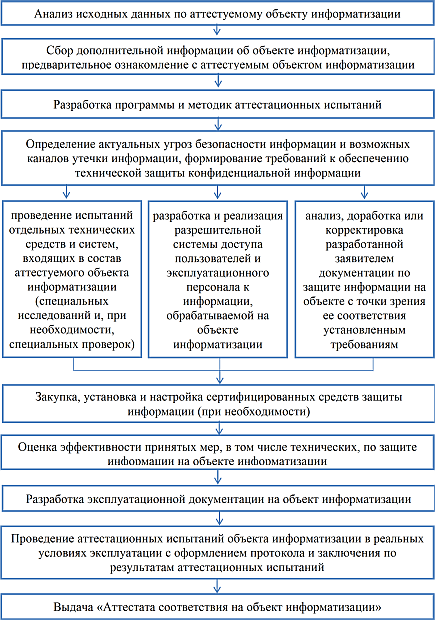 Обобщенная схема проведения аттестации объекта информатизации по требованиям безопасности информации