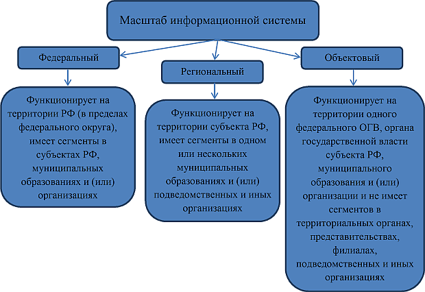 Классификация информационной системы по масштабу