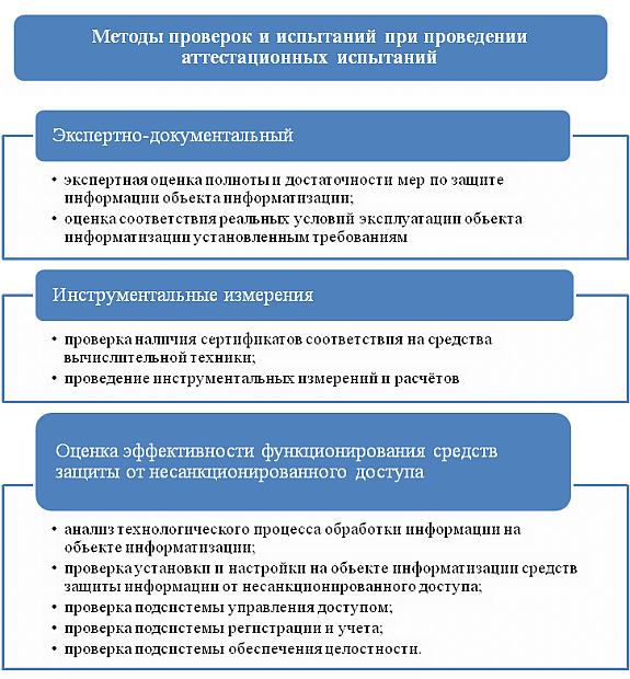 Методы проверки и испытаний при проведении аттестационных испытаний