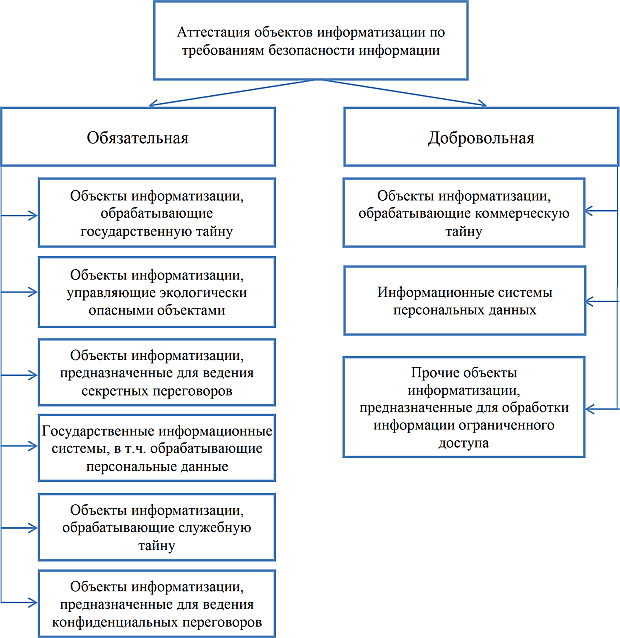 Виды аттестации объектов информатизации