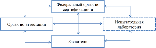 Схема взаимодействия участников аттестации