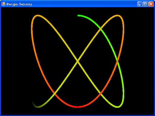  Построение фигуры Лиссажу 