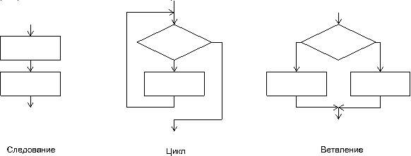 Базовые конструкции структурного программирования