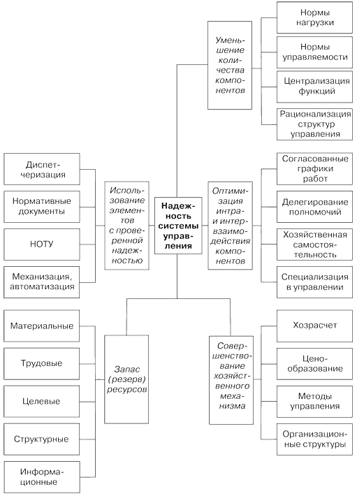 Основные направления повышения надежности системы управления