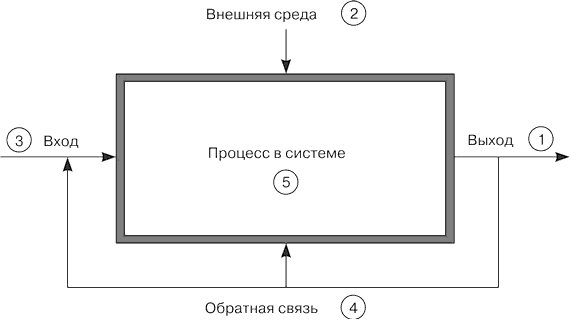 Очередность анализа внешнего.окружения системы и ее внутренней структуры