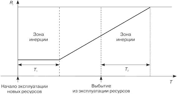 Потенциал системы при вводе в эксплуатацию и выбытии ресурсов:Т1 - время запаздывания, Т2 - время продолжения эксплуатации