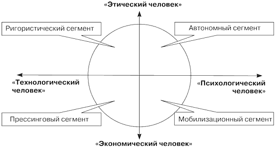 Сегменты организационного поведения «человека работающего»