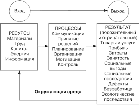 Системное представление об организации