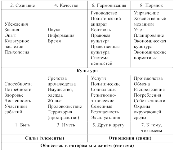 Модель экономической системы по Тихомирову