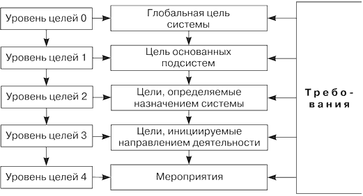 Этапы декомпозиции дерева целей управления