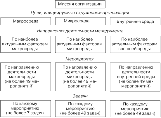 Рекомендации по проведению декомпозиции целей управления