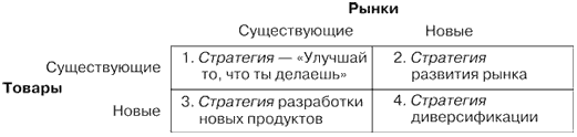 Матрица возможностей по товарам и рынкам