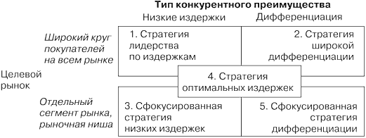 Варианты стратегии по модифицированной модели М. Портера