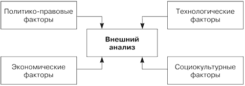 Основные направления анализа факторов макросреды