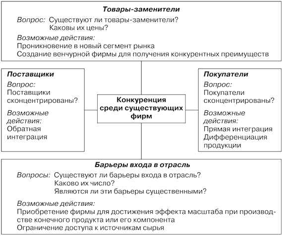 Модель анализа конкуренции М. Портера