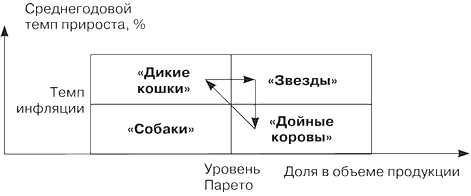 Матрица БКГ,.адаптированная к отечественным экономическим условиям