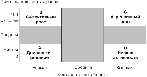 Матрица портфельного анализа McKinsey - General Electric