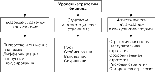 Классификация стратегий