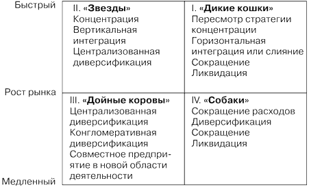 Варианты стратегий в матрице Томпсона - Стрикленда