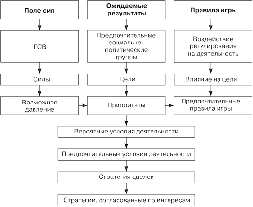 Схема согласования стратегий фирмы с общественными интересами