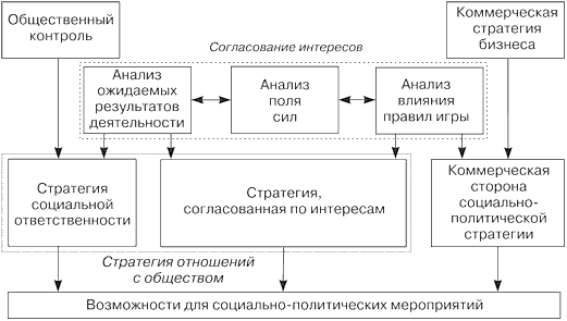 Выбор и согласование стратегий отношений с обществом