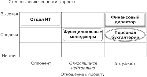 Карта ключевых участников проекта внедрения новой системы финансового анализа и бухгалтерии