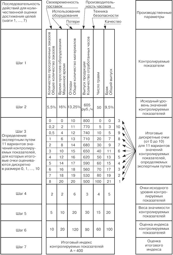Матрица количественной оценки достижения целей