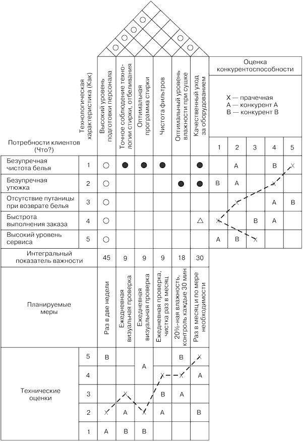 QFD для прачечной