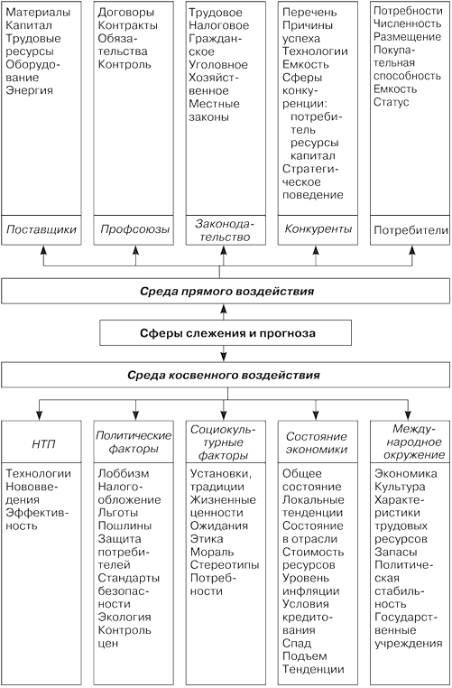 Принципиальная схема оценки и анализа внешней среды организации