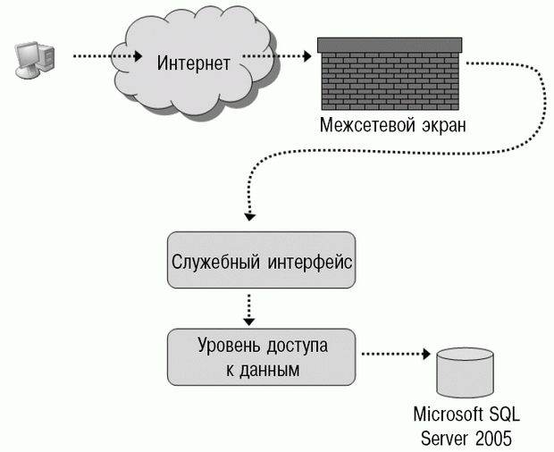 Архитектура для доступа к SQL Server через компонент среднего уровня