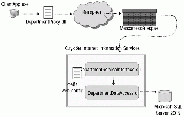 Архитектура примера .NET Remoting