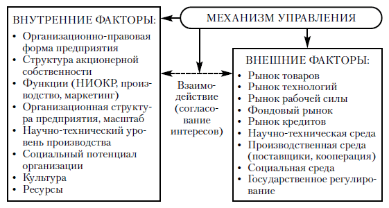 Направления воздействий механизма управления