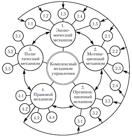 Комплексный механизм управления акционерным предприятием