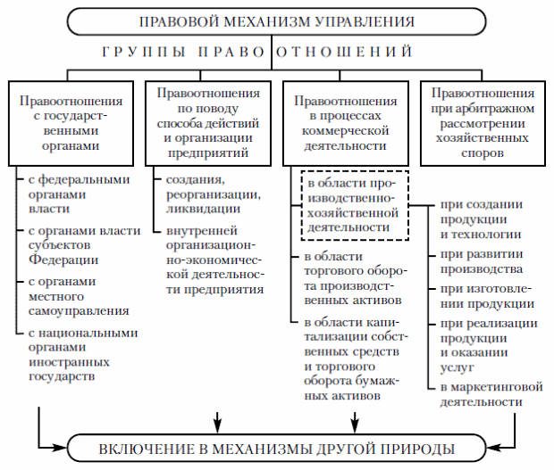 Схема 1.1. Структура правового механизма управления предприятием