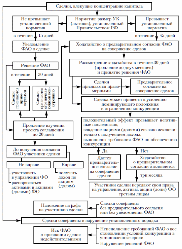 Схема 10.2. Алгоритм государственного контроля за концентрацией капитала на рынке финансовых услуг: УК - уставный капитал; ФАО - федеральный антимонопольный орган; ФО - финансовая организация