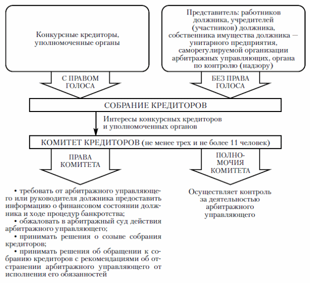 Схема 11.1. Собрание кредиторов. Полномочия и права комитета кредиторов