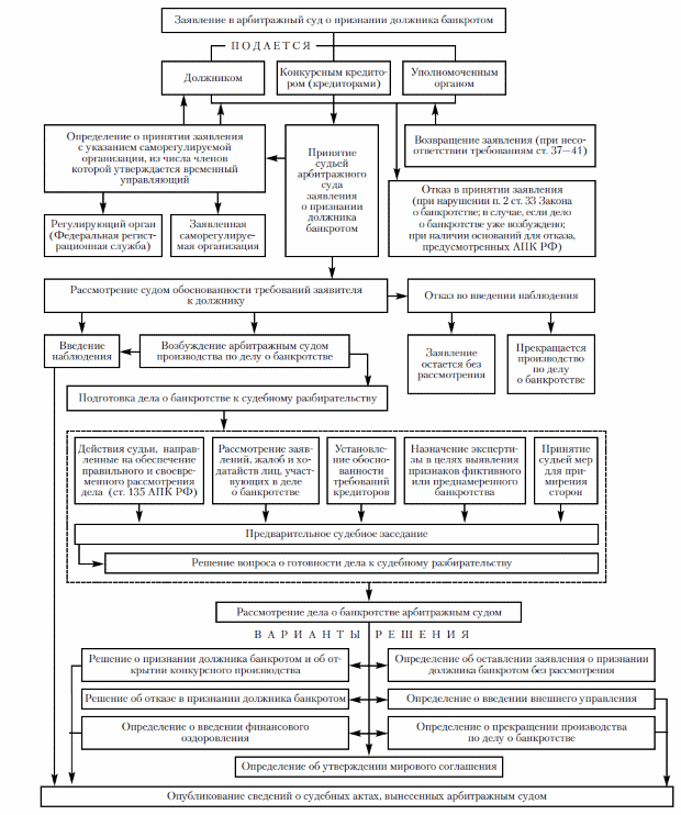 Схема 11.3. Порядок возбуждения и рассмотрения дел о банкротстве в арбитражном суде