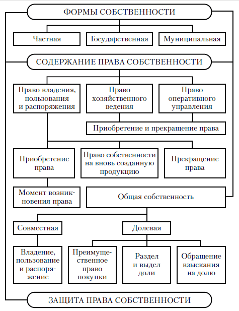 Схема 2.1. Нормы и институты права собственности