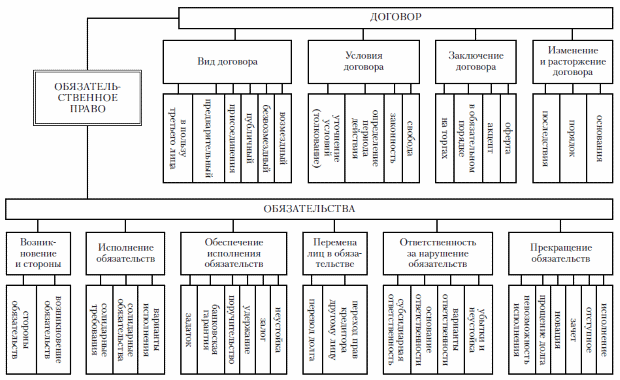 Схема 2.2. Нормы и институты обязательственного права