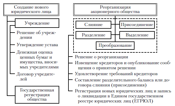 Схема 3.2. Укрупненный алгоритм создания и реорганизации акционерного общества