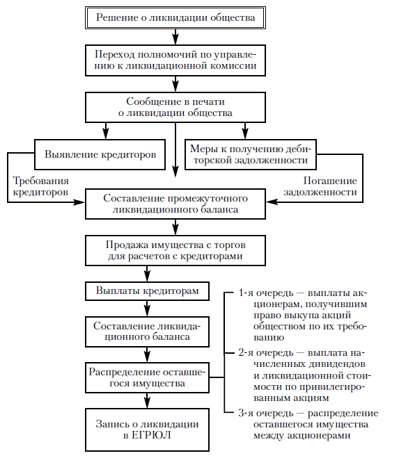Схема 3.3. Алгоритм ликвидации акционерного общества