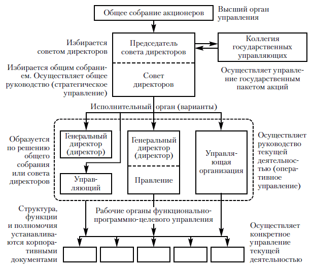 Схема 3.7. Структура и компетенция органов управления акционерного общества