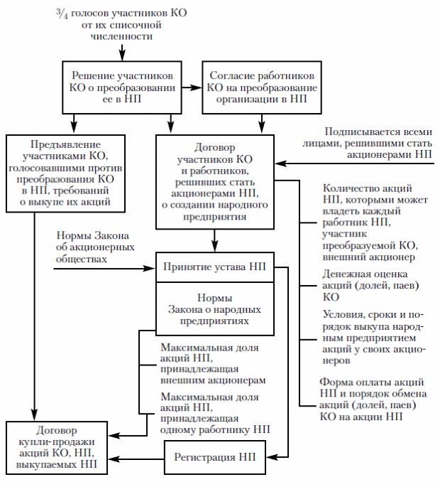 Схема 4.1. Алгоритм создания народного предприятия (НП): КО - преобразуемая коммерческая организация